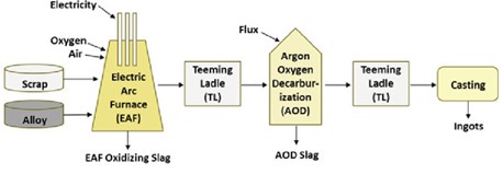 تولید استیل ضد زنگ