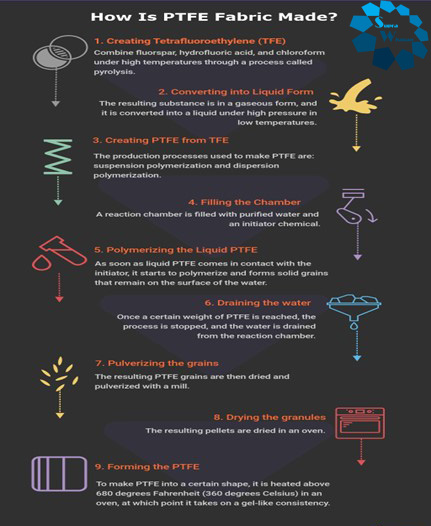 فرایند تولید پارچه نسوز تفلونی