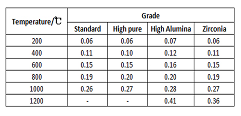 جدول مقایسه هدایت حرارتی پتوهای سرامیک فایبر